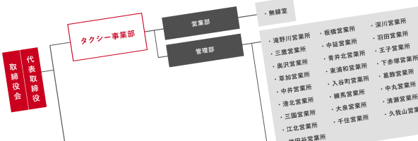 組織体制