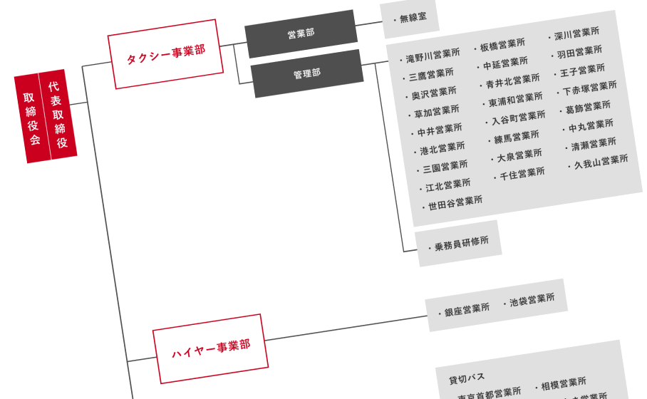 組織体制